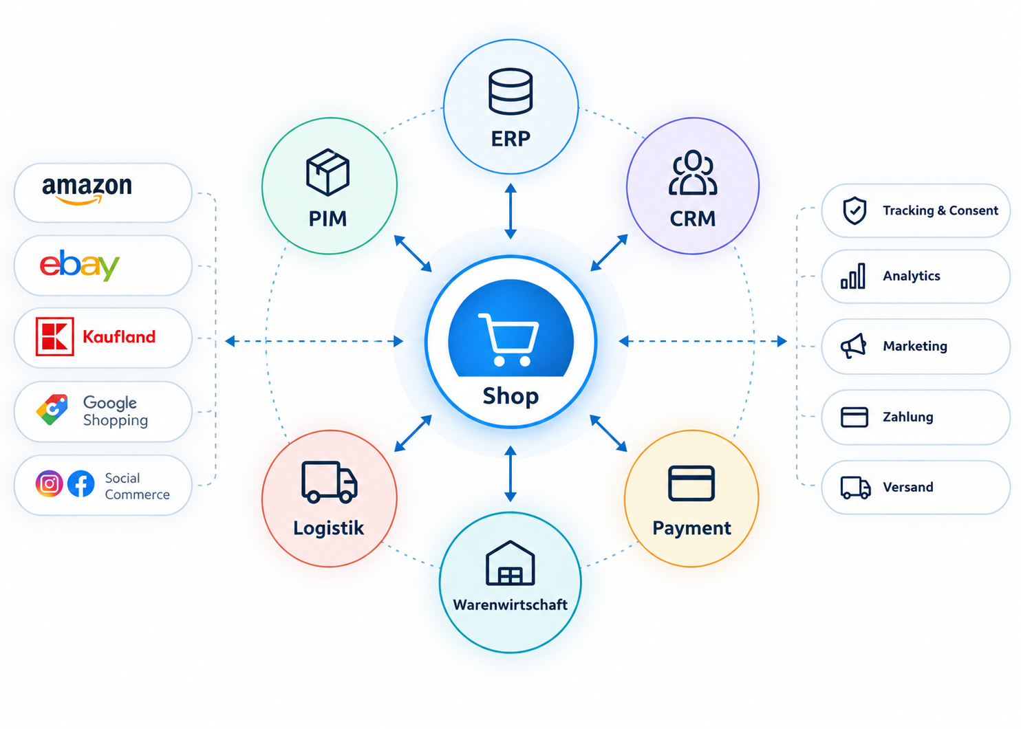 Schnittstellen zwischen Shop, ERP, PIM, CRM, Logistik, Payment und Marktplätzen