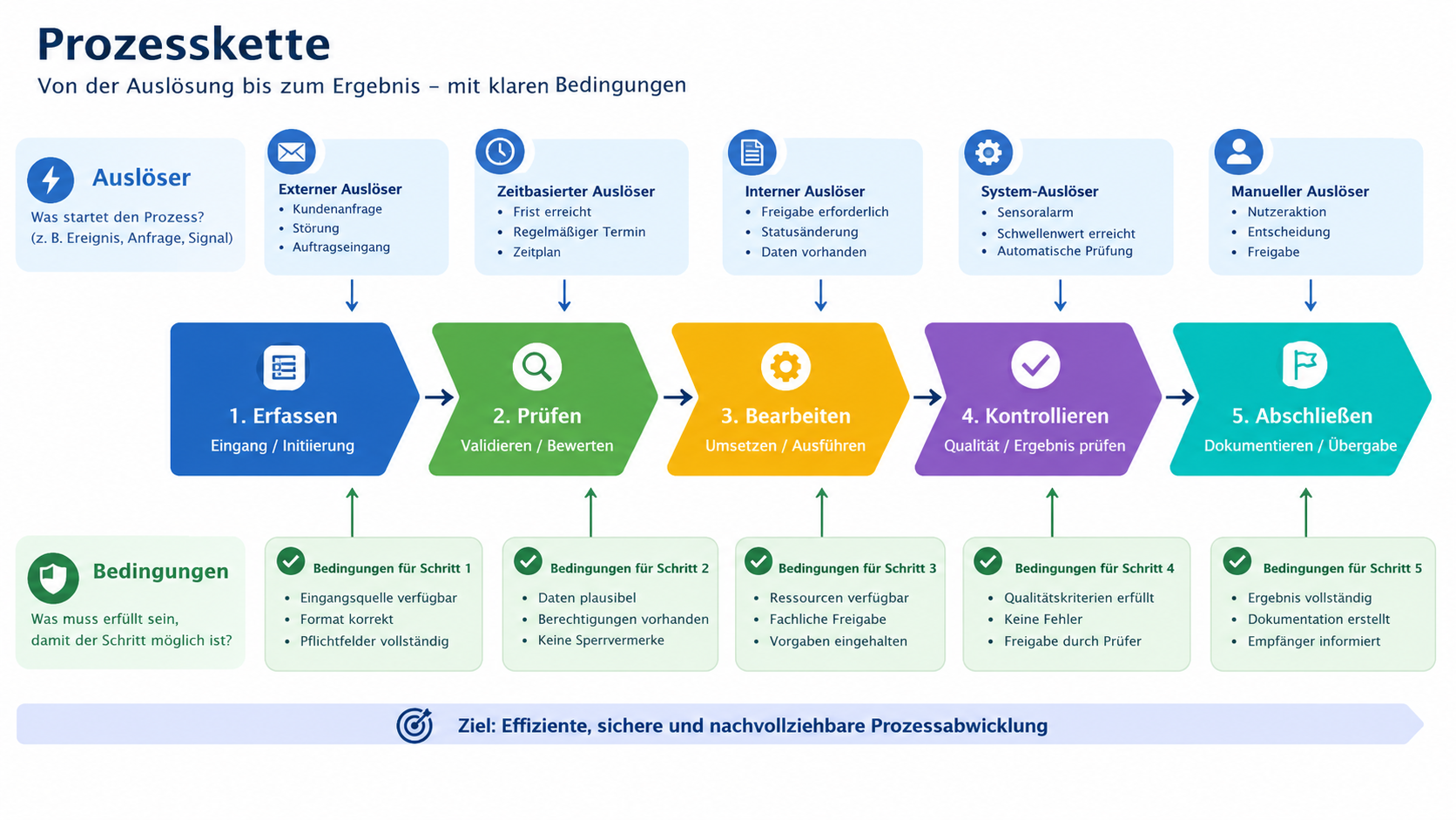 Darstellung der Prozesskette von der Bestellung bis zum Reporting